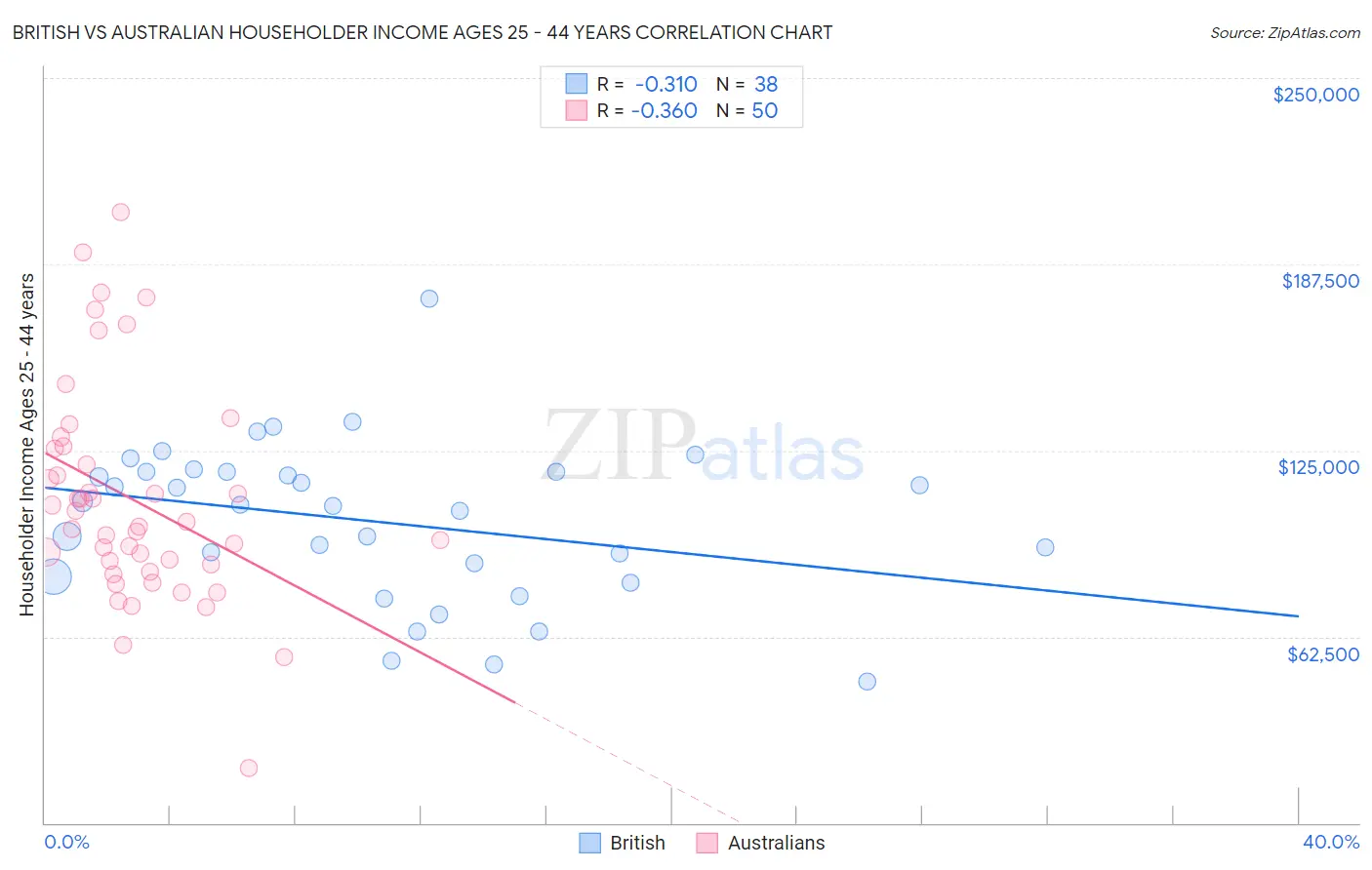 British vs Australian Householder Income Ages 25 - 44 years