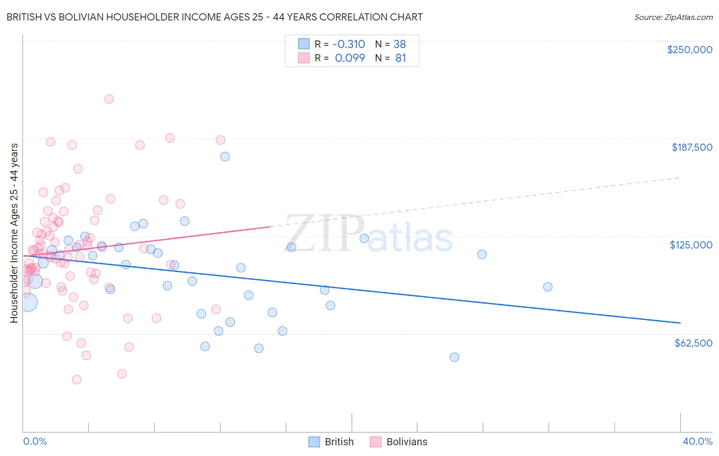 British vs Bolivian Householder Income Ages 25 - 44 years