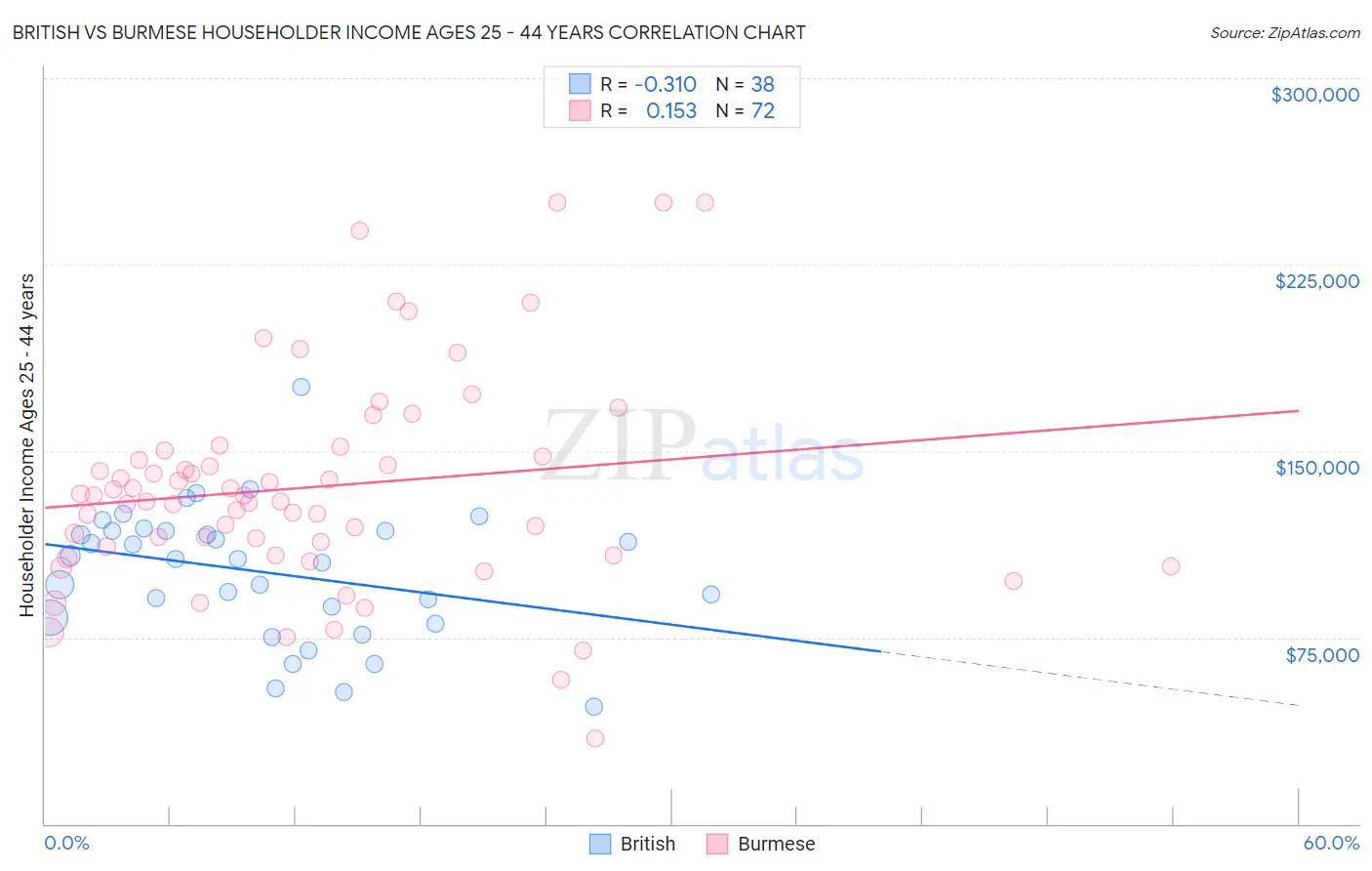 British vs Burmese Householder Income Ages 25 - 44 years