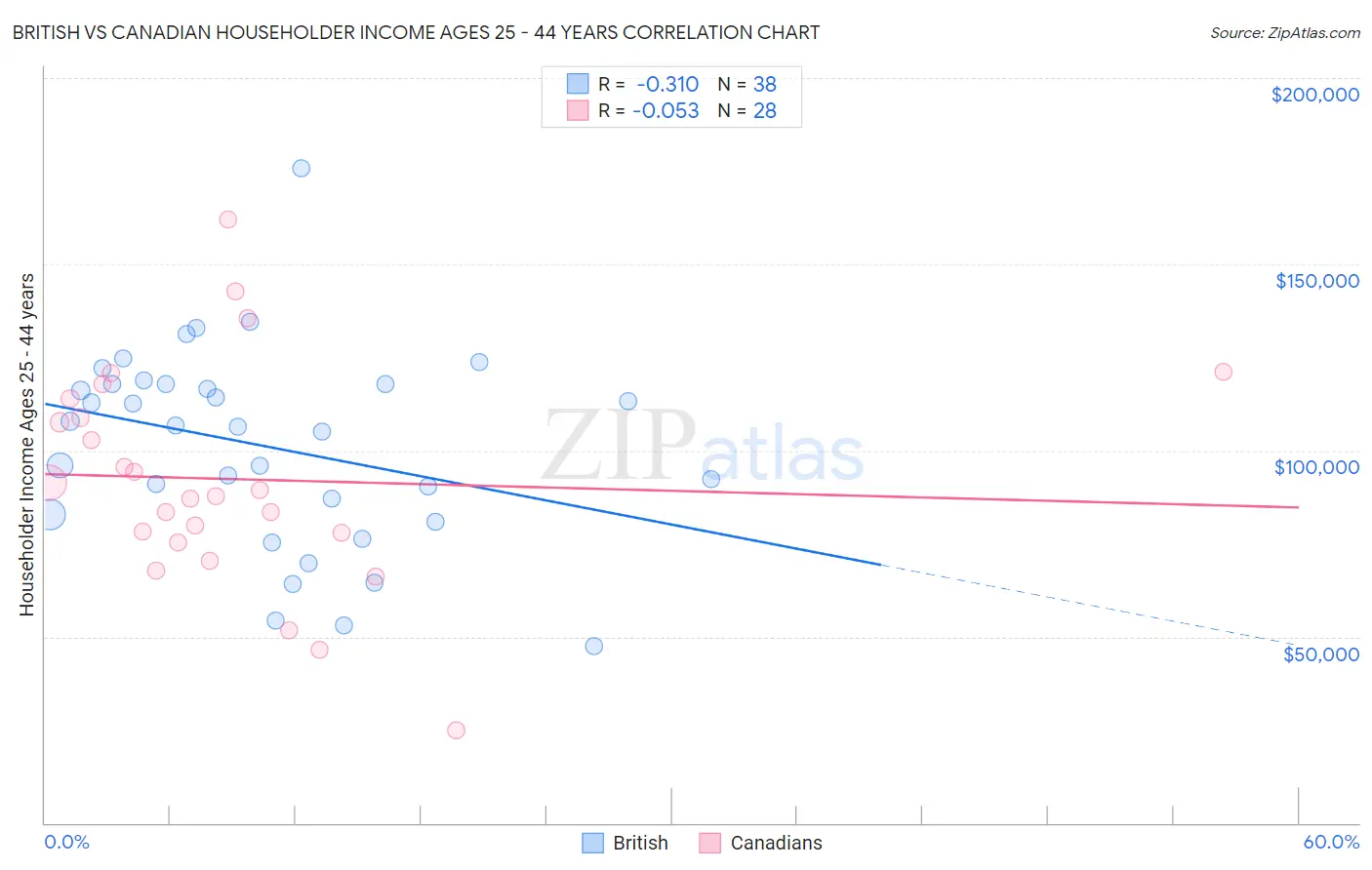 British vs Canadian Householder Income Ages 25 - 44 years