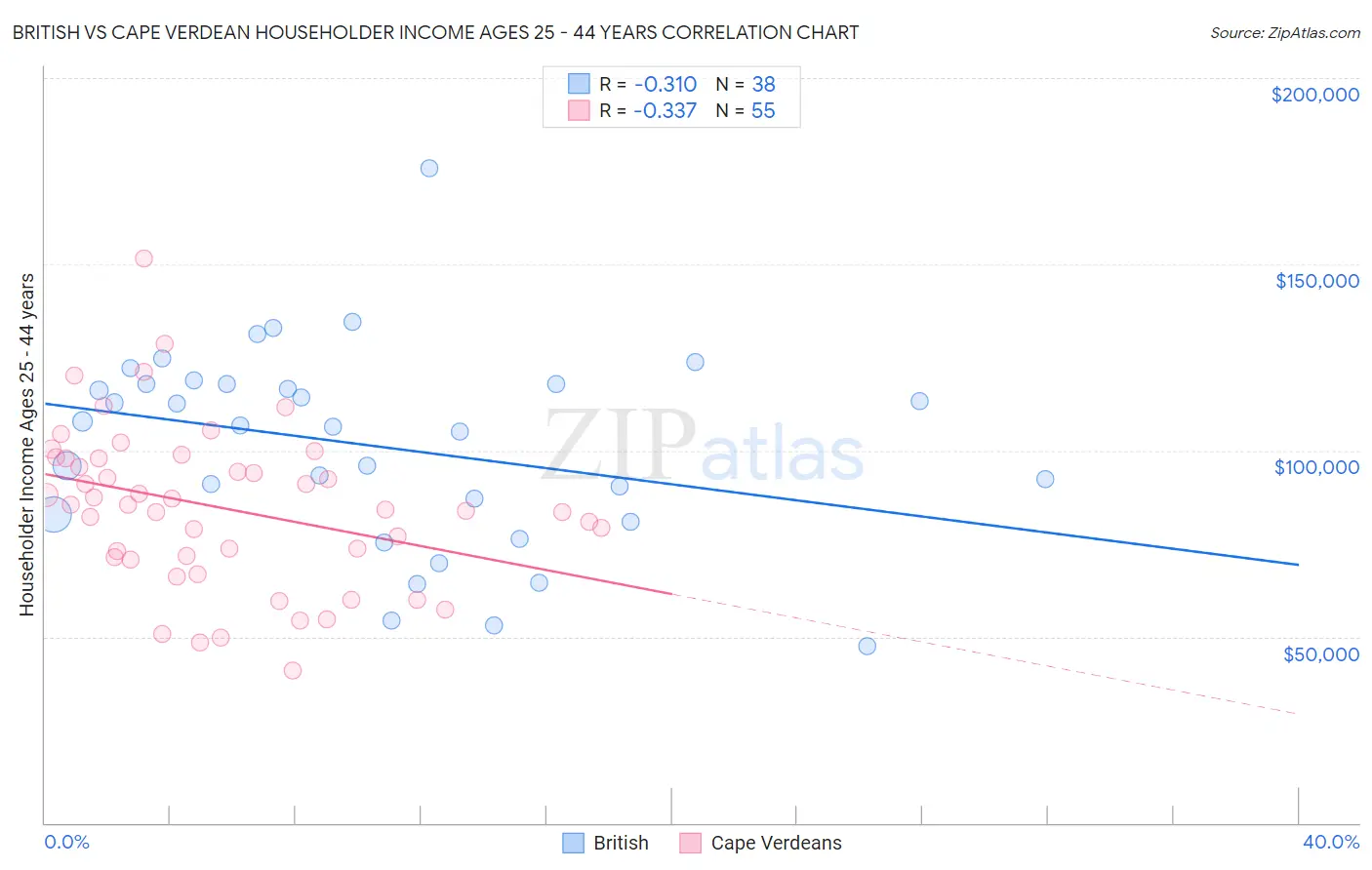 British vs Cape Verdean Householder Income Ages 25 - 44 years