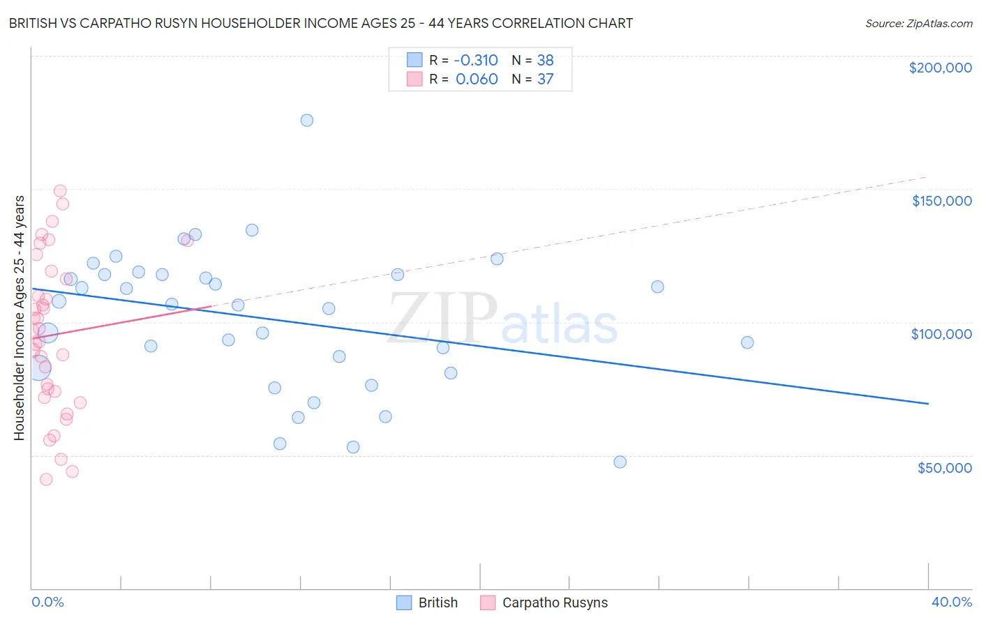 British vs Carpatho Rusyn Householder Income Ages 25 - 44 years