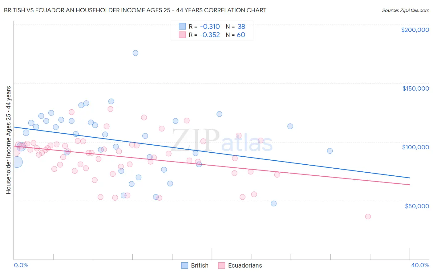 British vs Ecuadorian Householder Income Ages 25 - 44 years