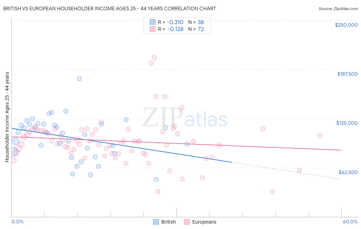 British vs European Householder Income Ages 25 - 44 years