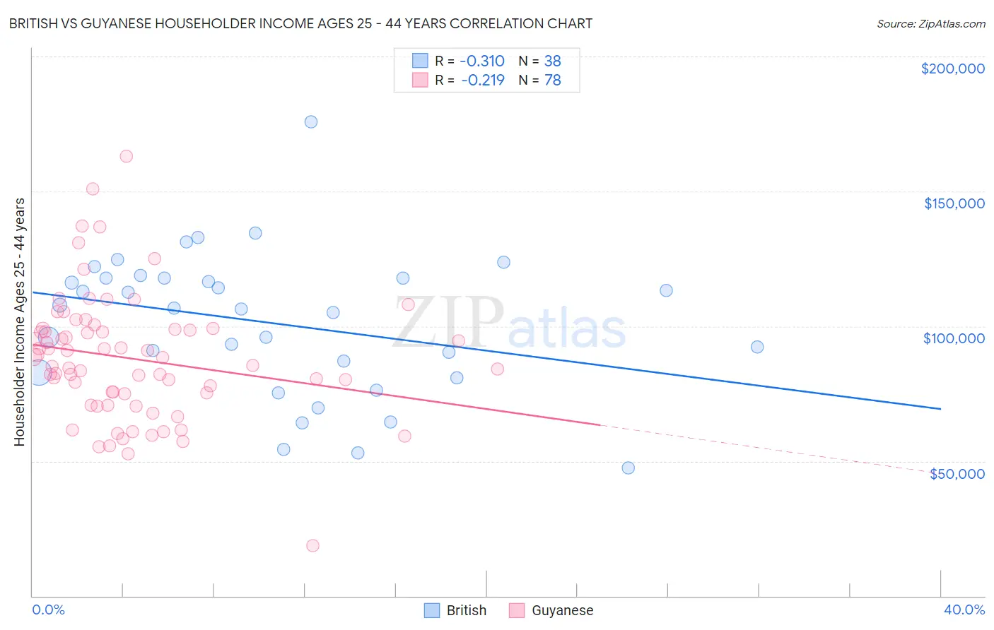 British vs Guyanese Householder Income Ages 25 - 44 years