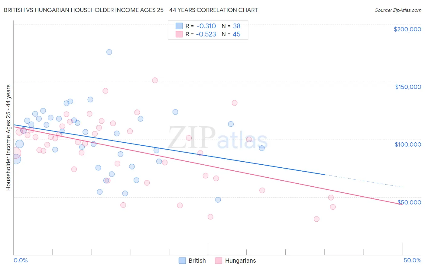 British vs Hungarian Householder Income Ages 25 - 44 years