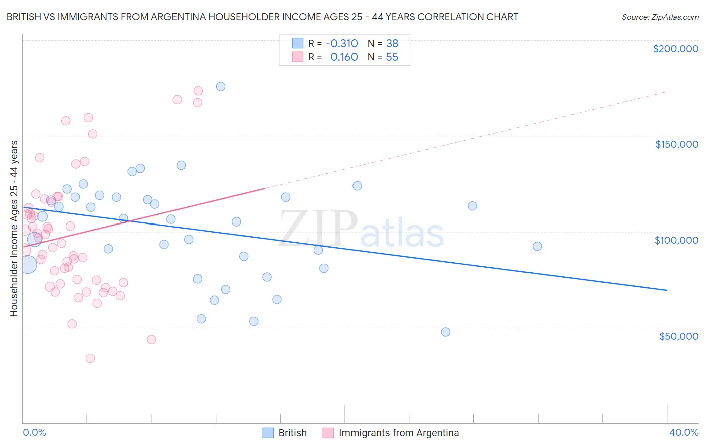 British vs Immigrants from Argentina Householder Income Ages 25 - 44 years