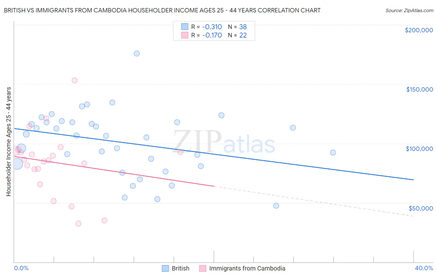 British vs Immigrants from Cambodia Householder Income Ages 25 - 44 years