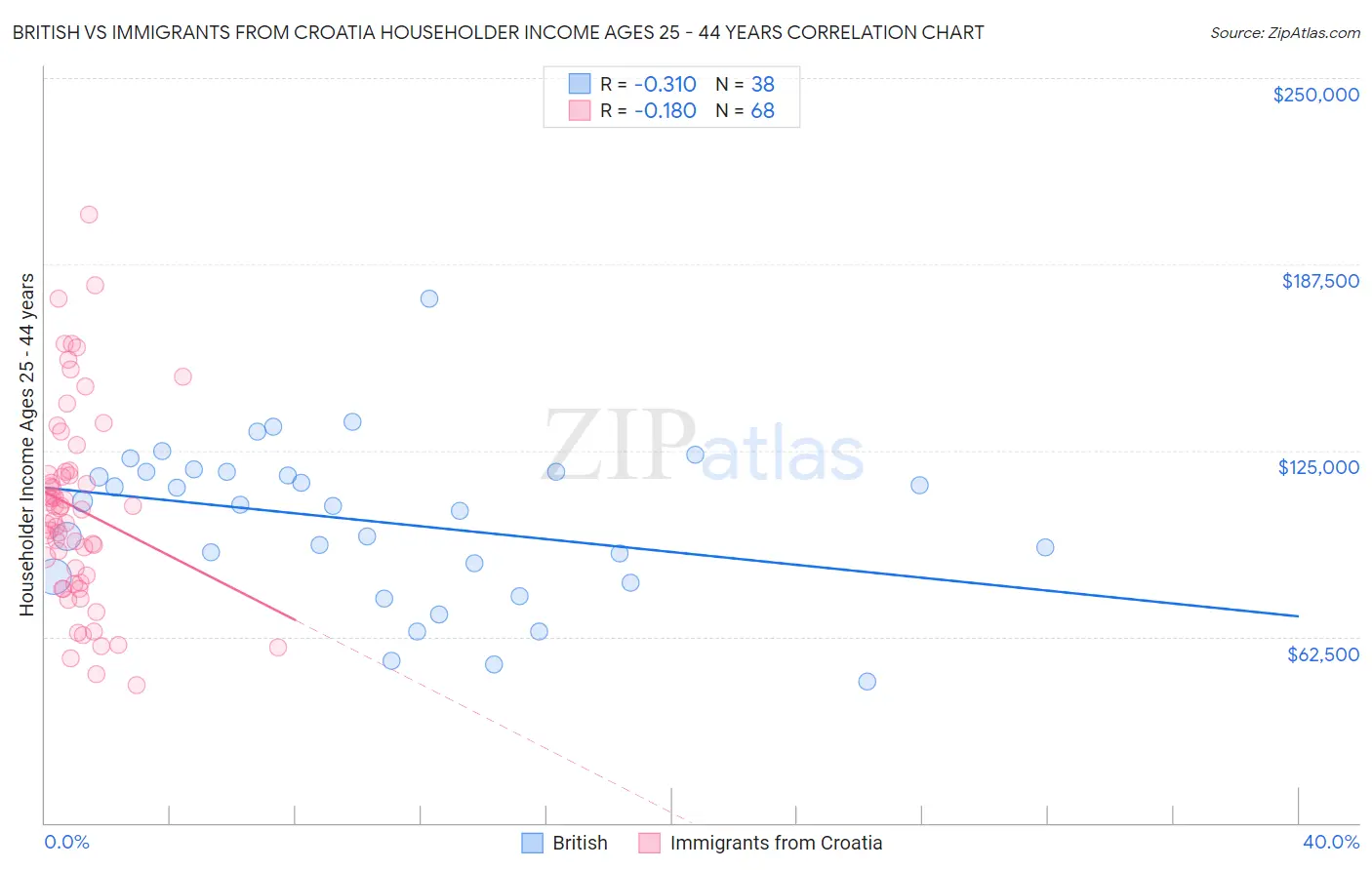 British vs Immigrants from Croatia Householder Income Ages 25 - 44 years