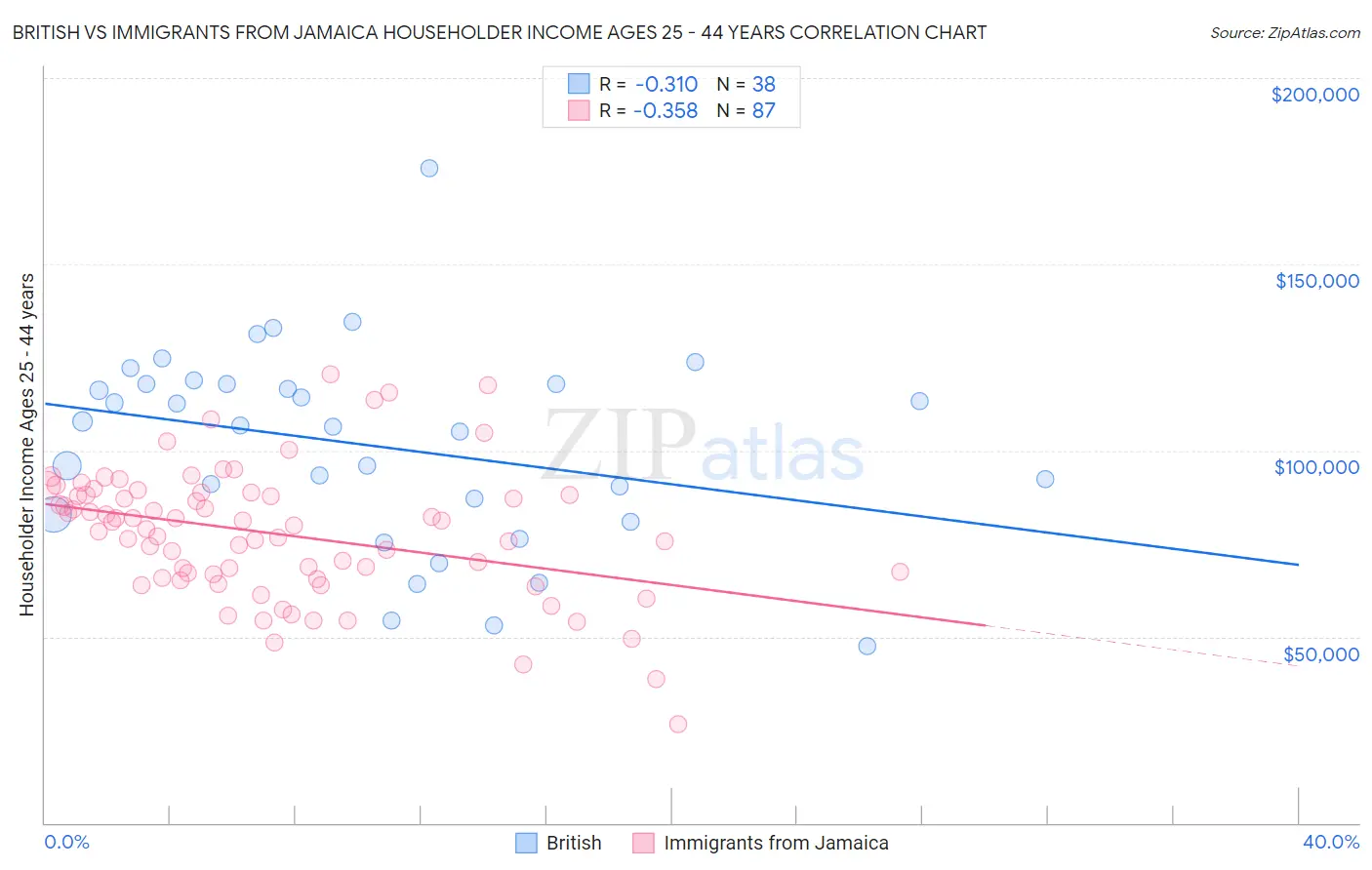 British vs Immigrants from Jamaica Householder Income Ages 25 - 44 years