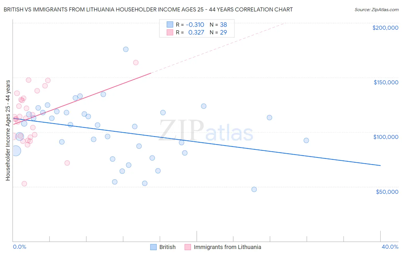 British vs Immigrants from Lithuania Householder Income Ages 25 - 44 years