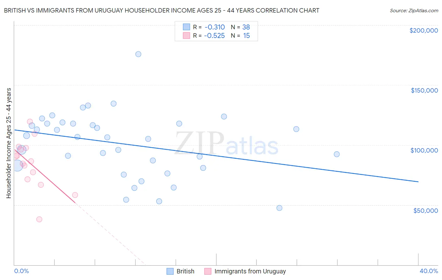 British vs Immigrants from Uruguay Householder Income Ages 25 - 44 years