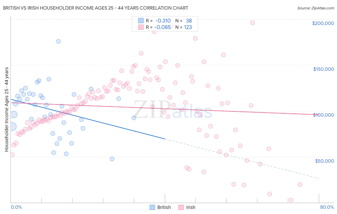 British vs Irish Householder Income Ages 25 - 44 years