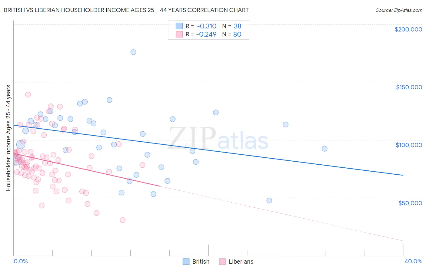 British vs Liberian Householder Income Ages 25 - 44 years