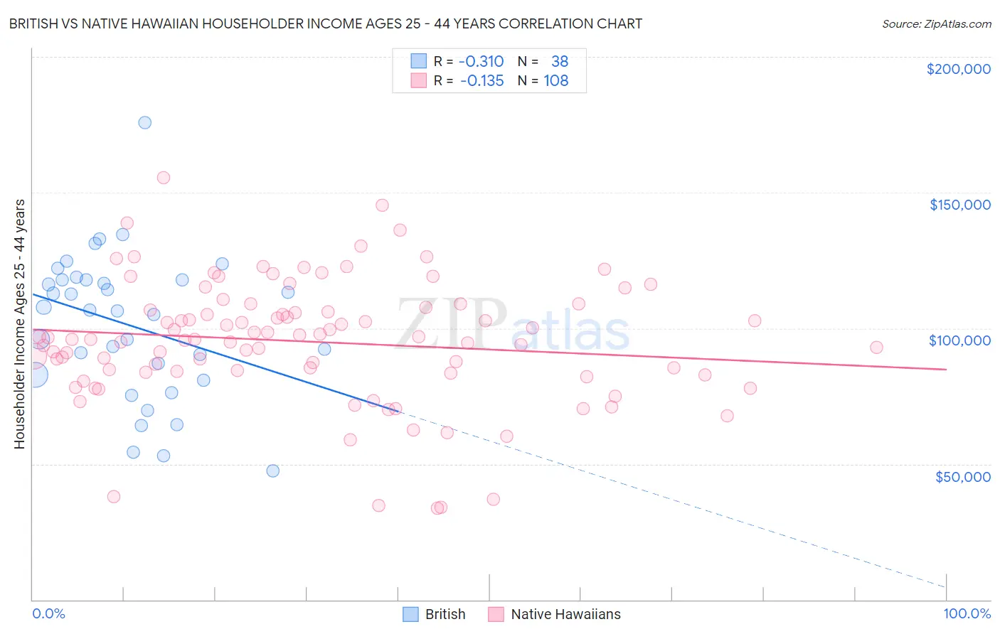 British vs Native Hawaiian Householder Income Ages 25 - 44 years