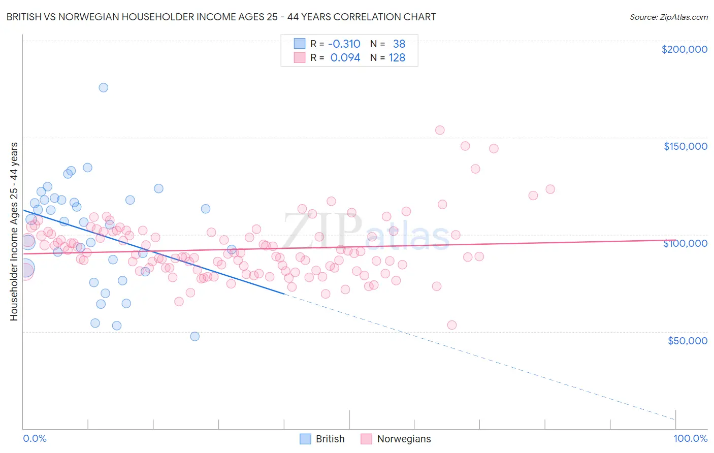 British vs Norwegian Householder Income Ages 25 - 44 years