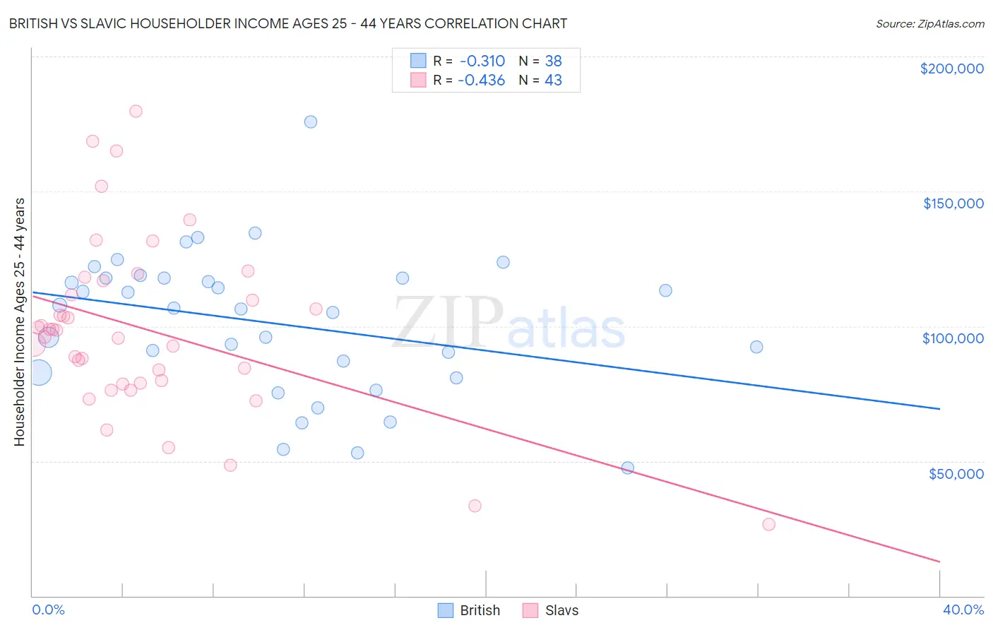 British vs Slavic Householder Income Ages 25 - 44 years