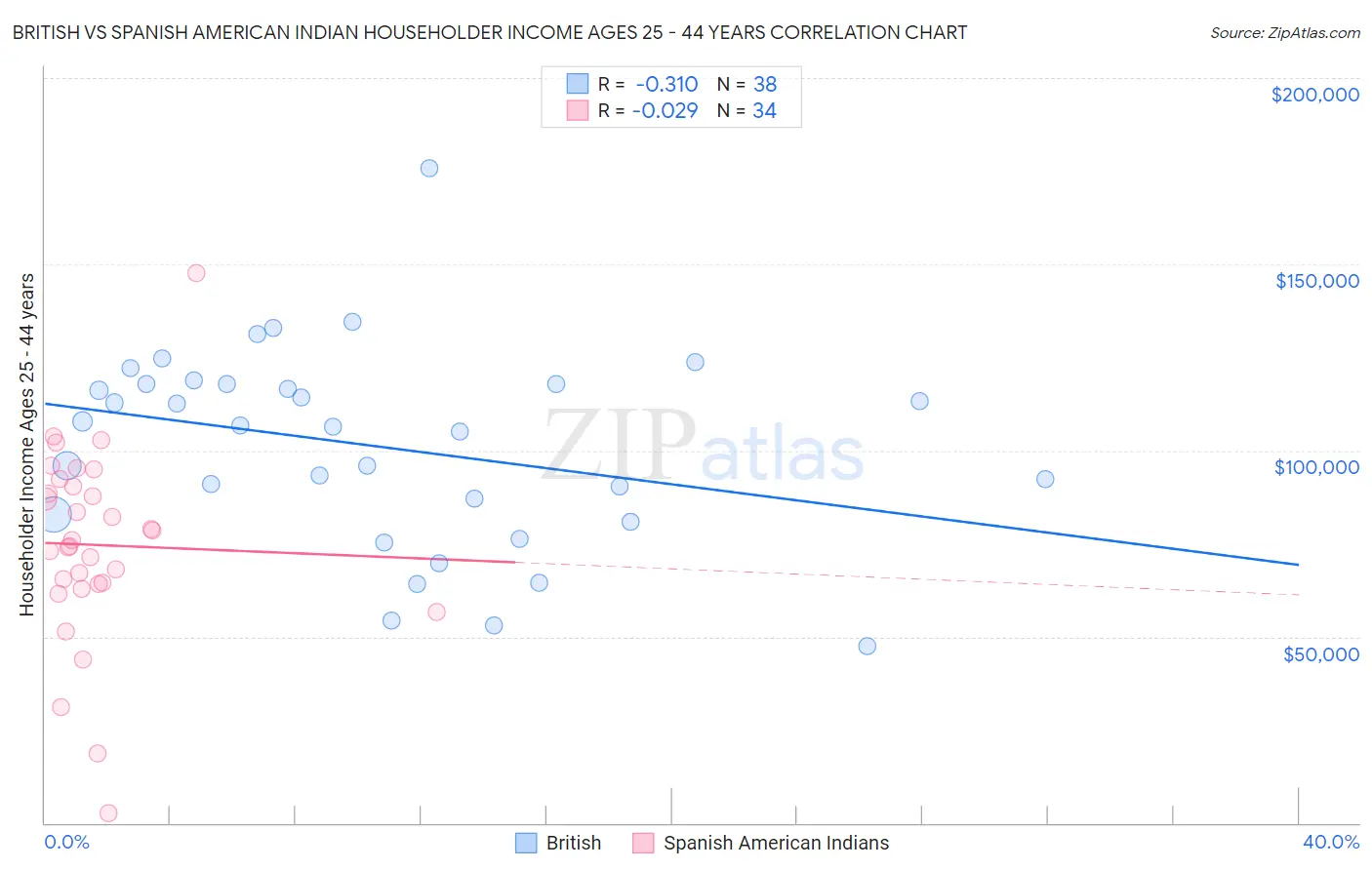 British vs Spanish American Indian Householder Income Ages 25 - 44 years