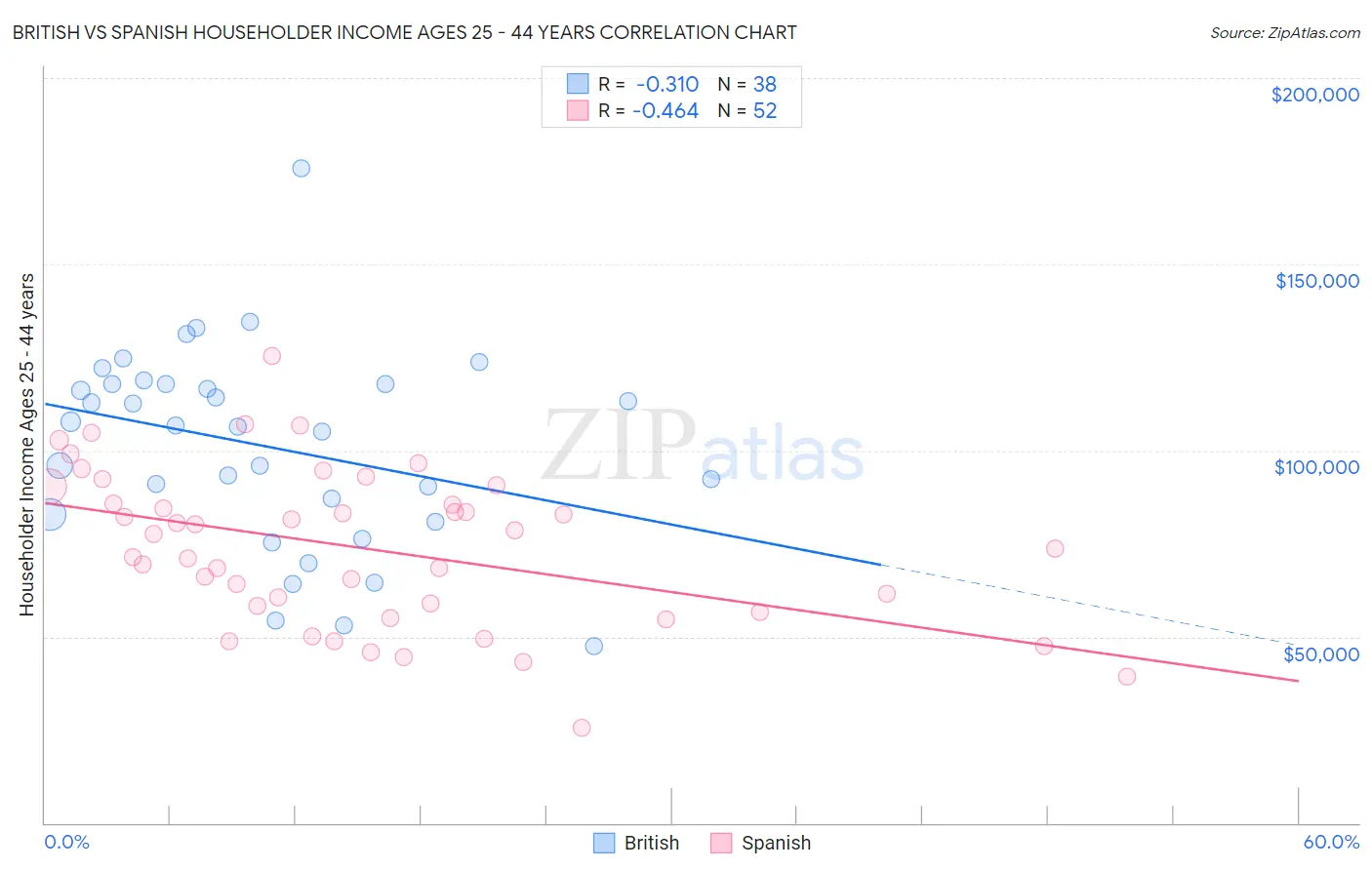 British vs Spanish Householder Income Ages 25 - 44 years