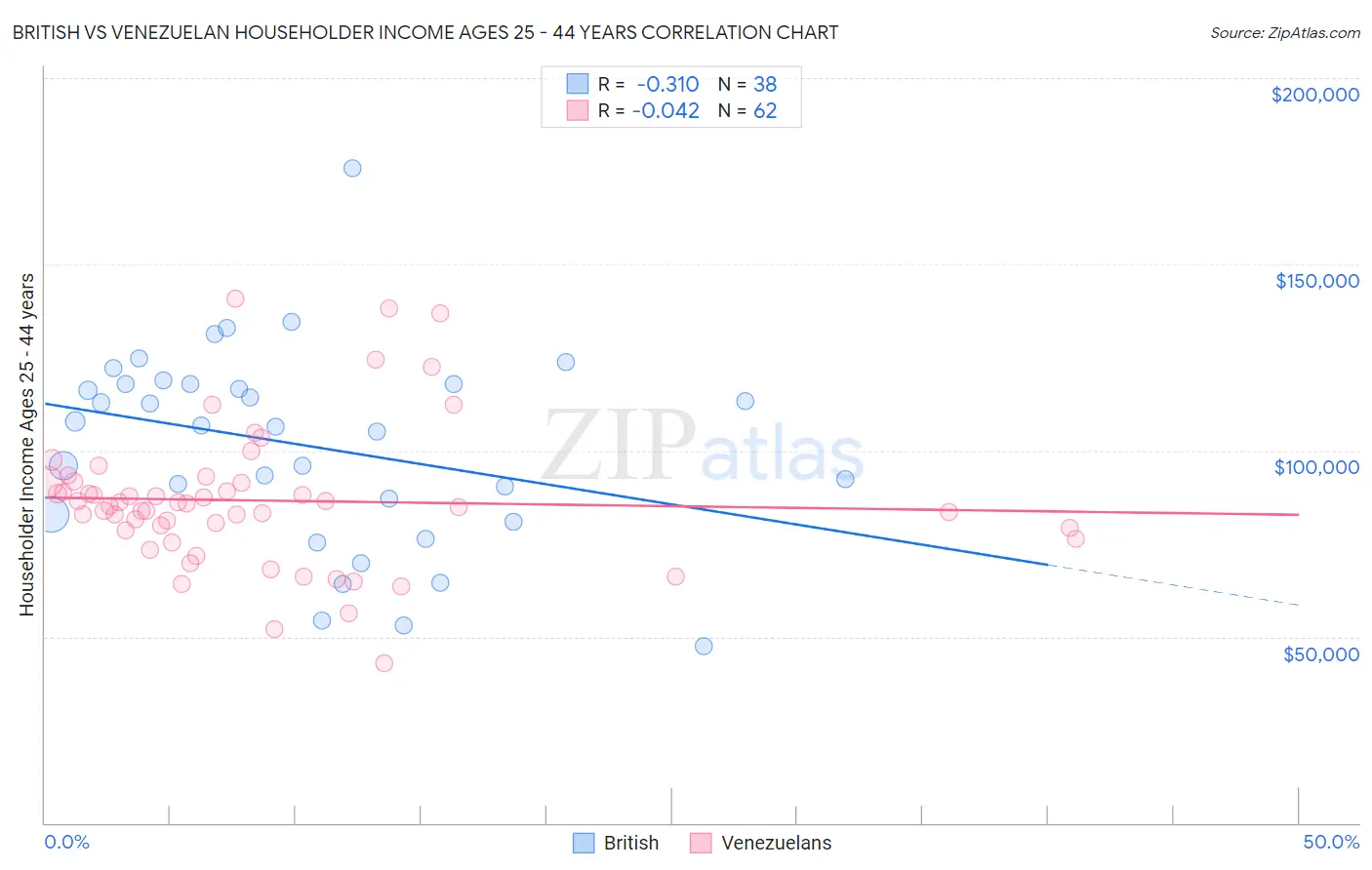 British vs Venezuelan Householder Income Ages 25 - 44 years