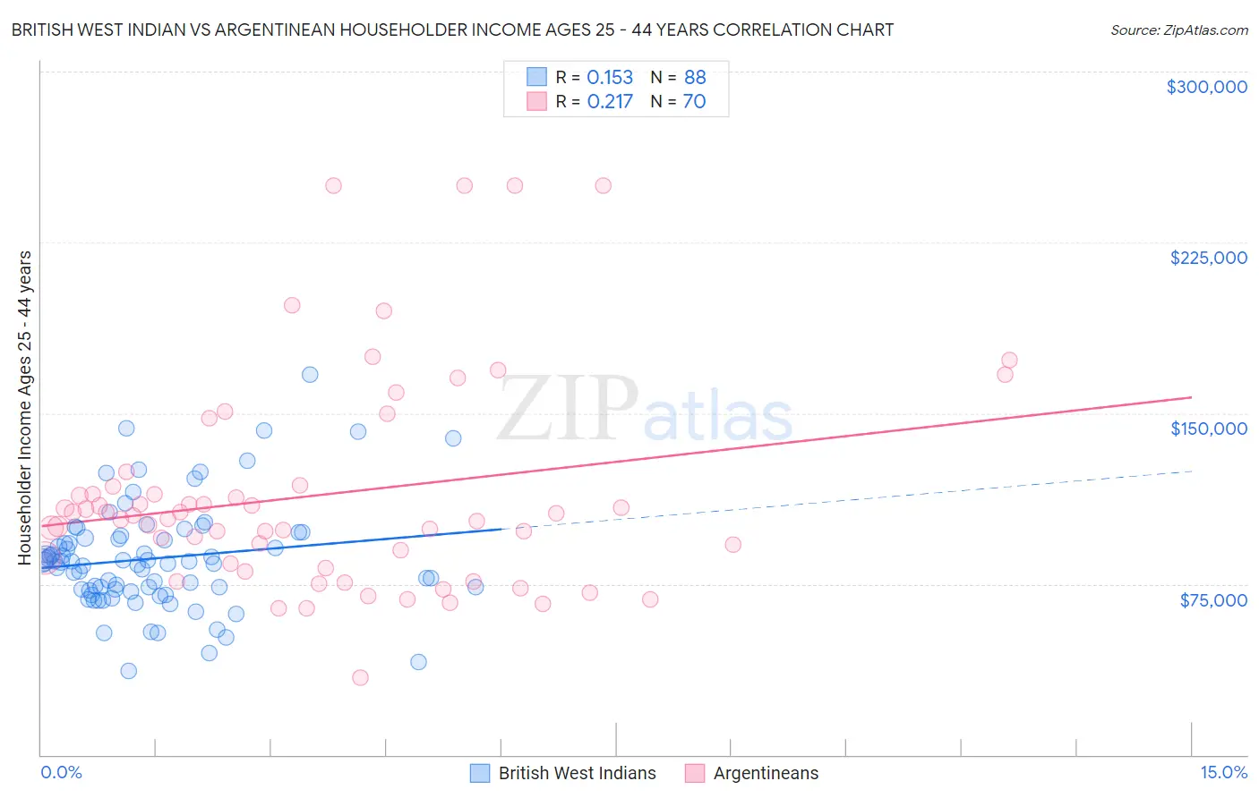 British West Indian vs Argentinean Householder Income Ages 25 - 44 years