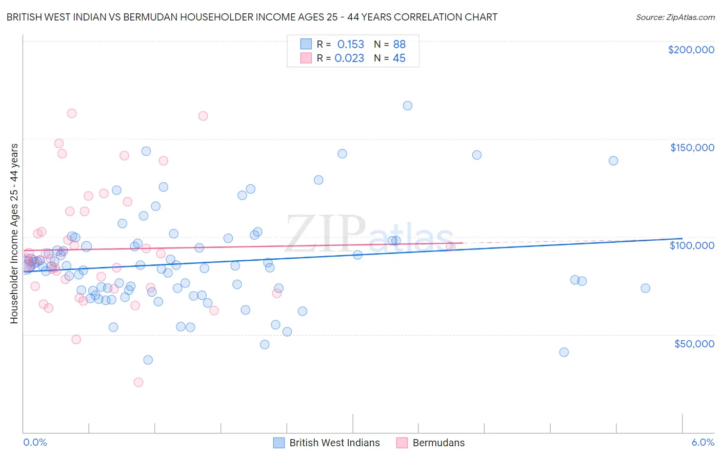 British West Indian vs Bermudan Householder Income Ages 25 - 44 years