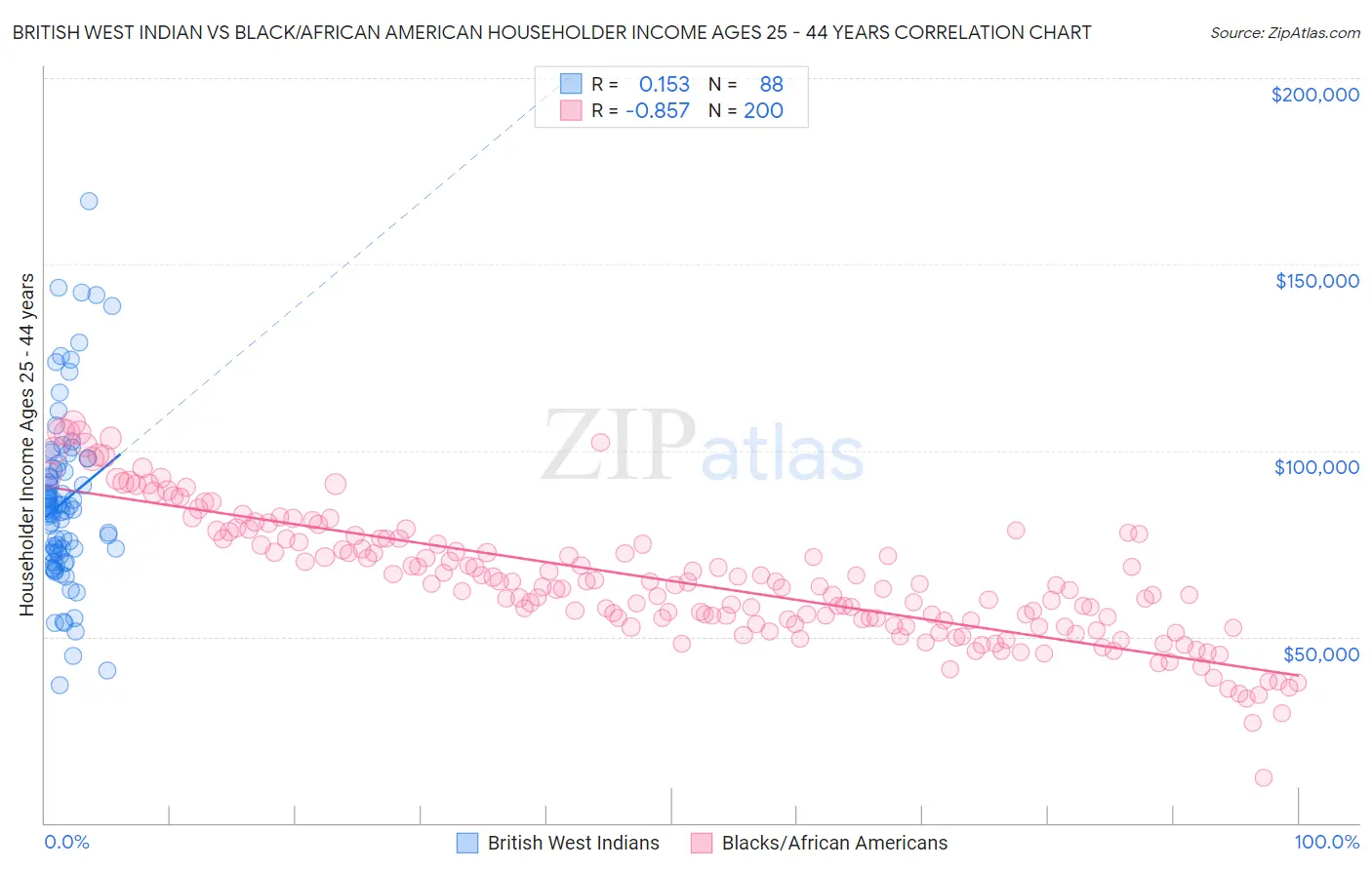 British West Indian vs Black/African American Householder Income Ages 25 - 44 years