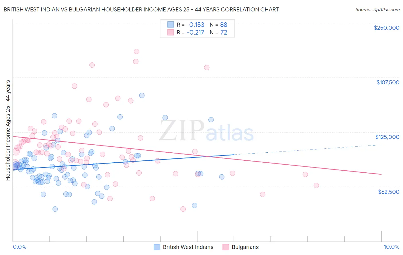 British West Indian vs Bulgarian Householder Income Ages 25 - 44 years