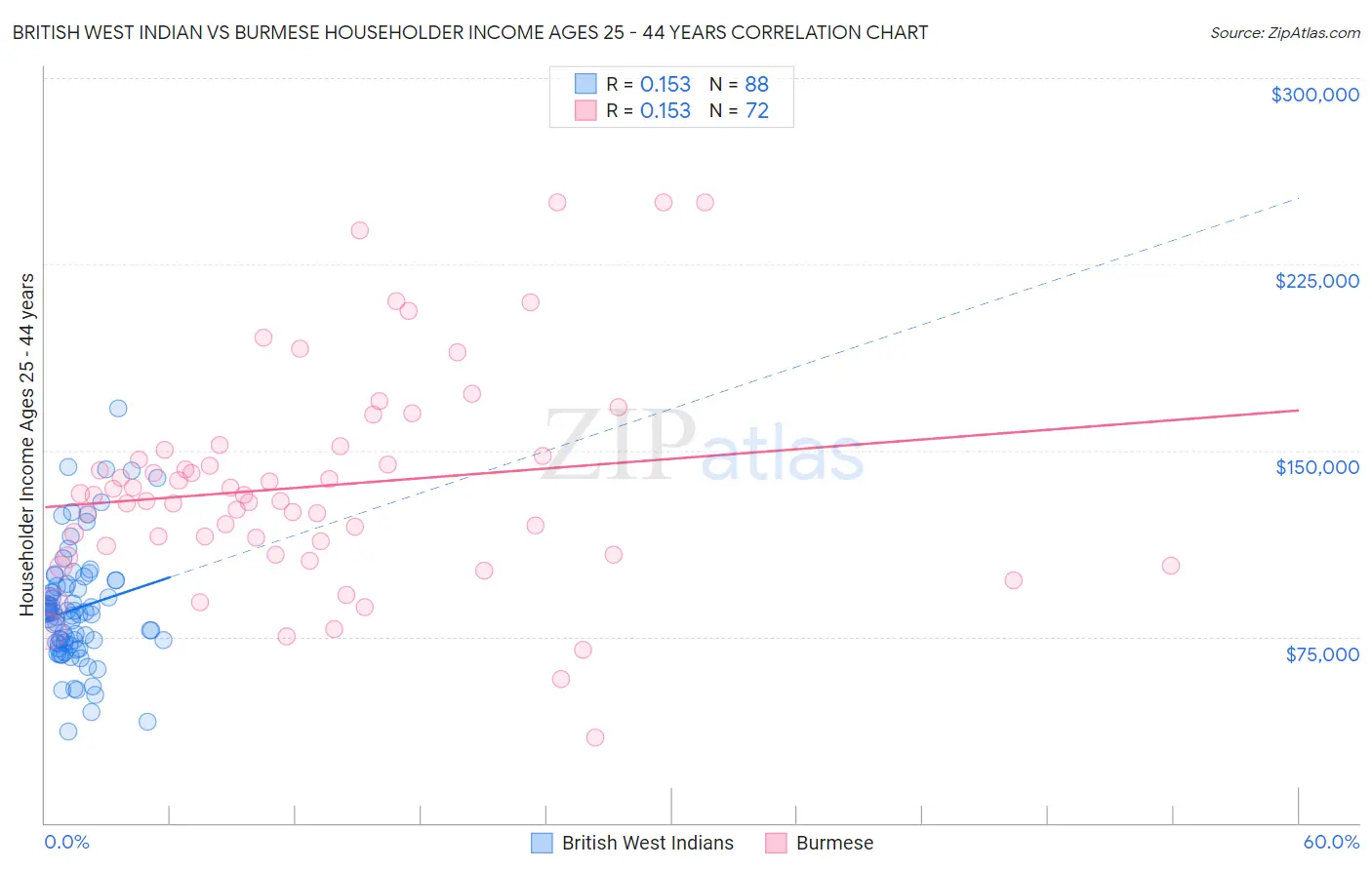 British West Indian vs Burmese Householder Income Ages 25 - 44 years