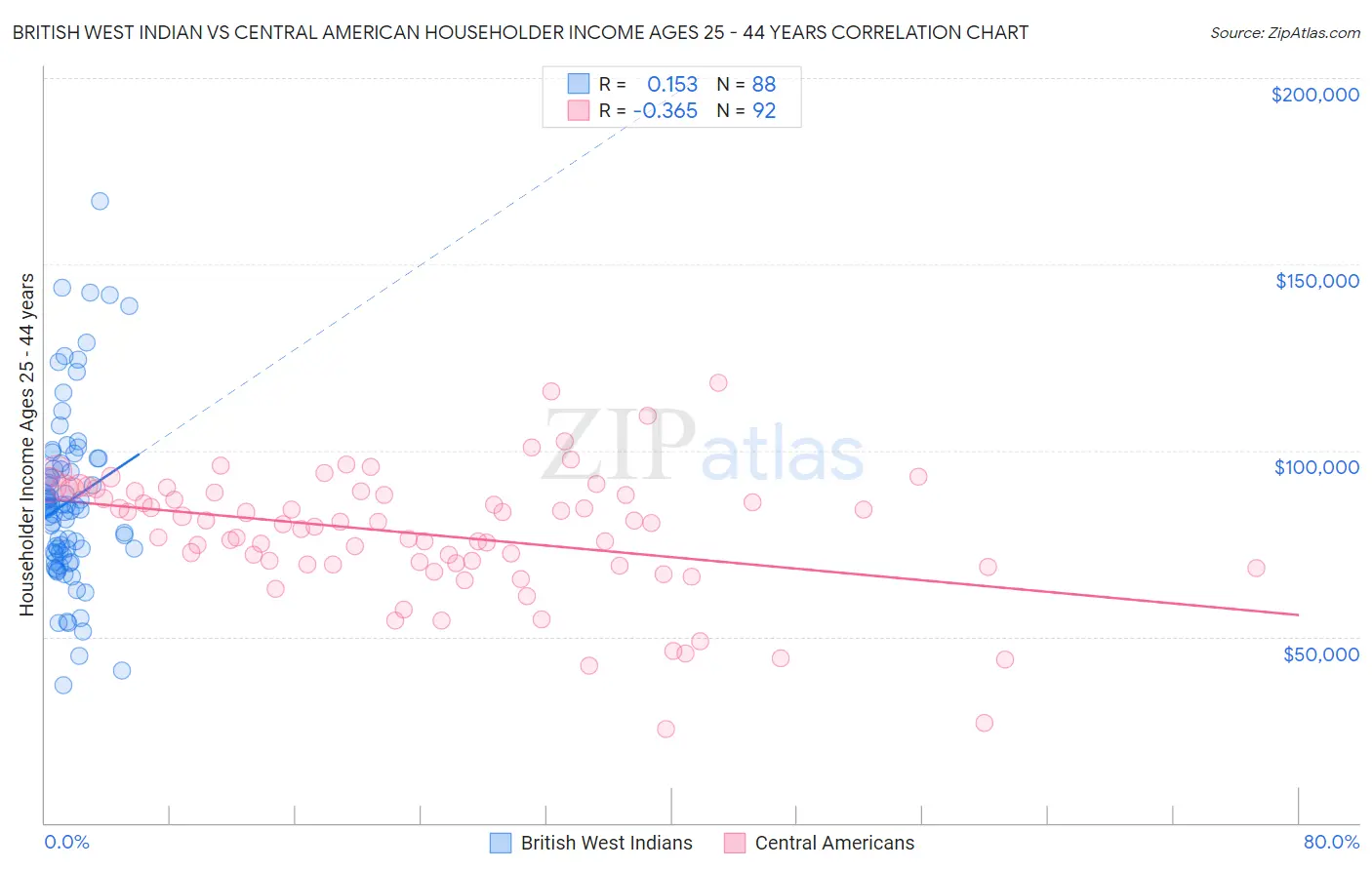 British West Indian vs Central American Householder Income Ages 25 - 44 years