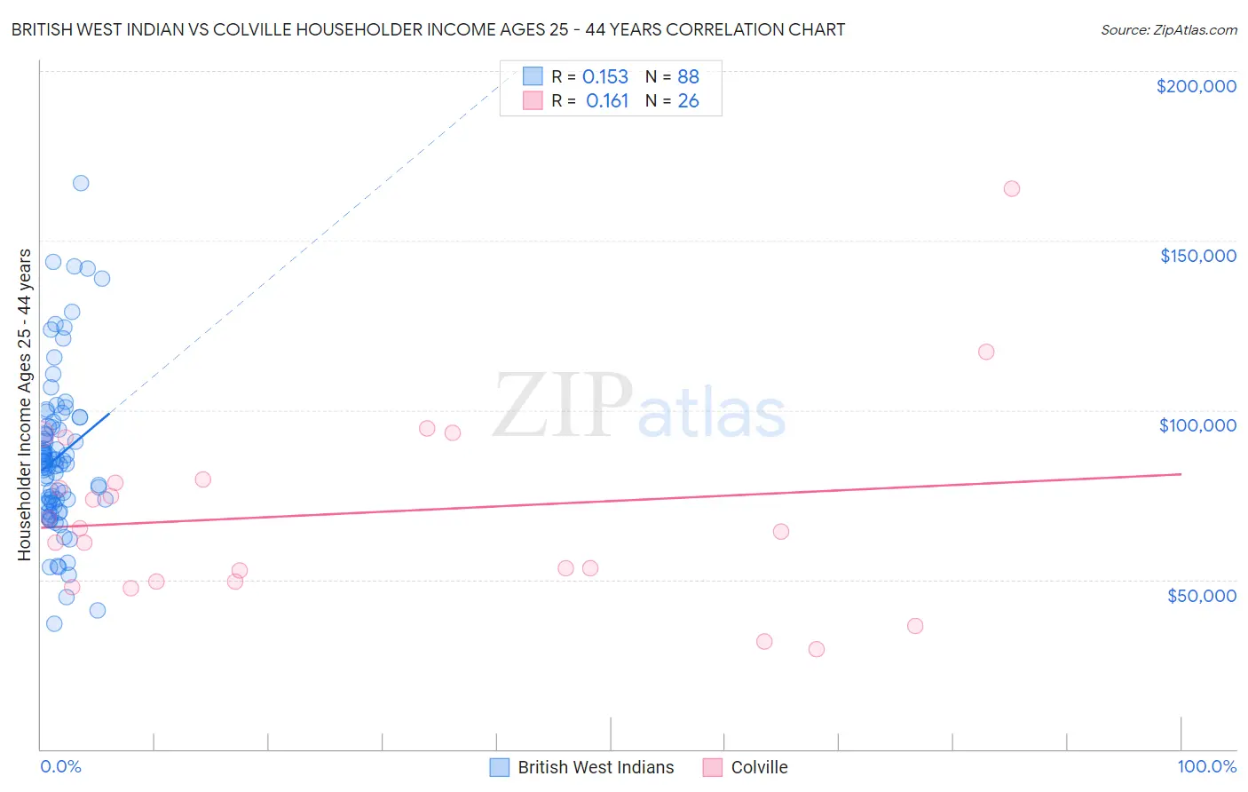 British West Indian vs Colville Householder Income Ages 25 - 44 years