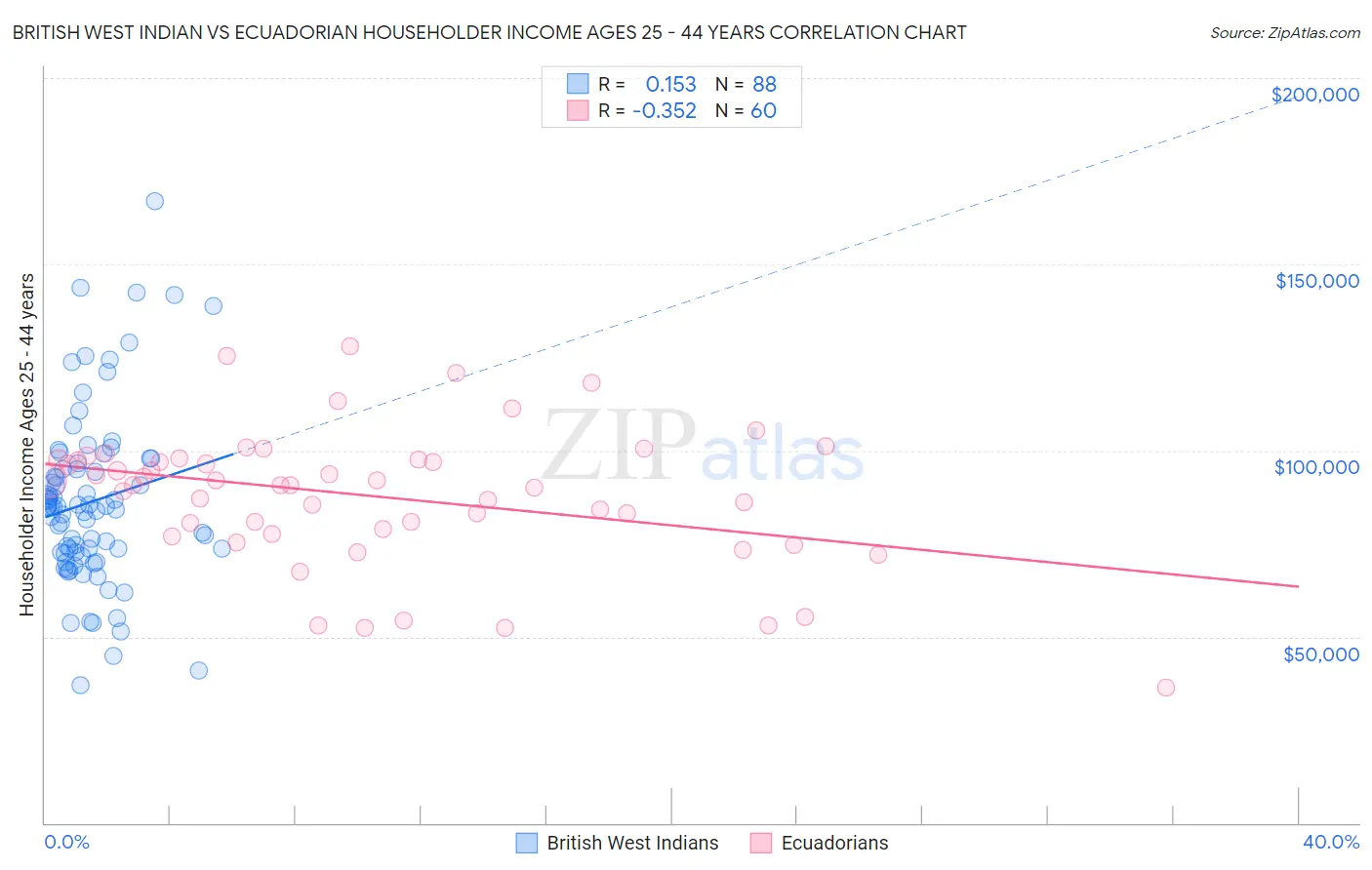 British West Indian vs Ecuadorian Householder Income Ages 25 - 44 years