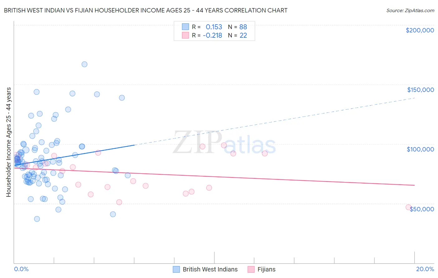 British West Indian vs Fijian Householder Income Ages 25 - 44 years