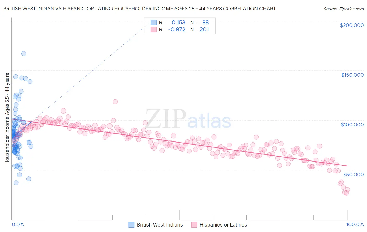 British West Indian vs Hispanic or Latino Householder Income Ages 25 - 44 years