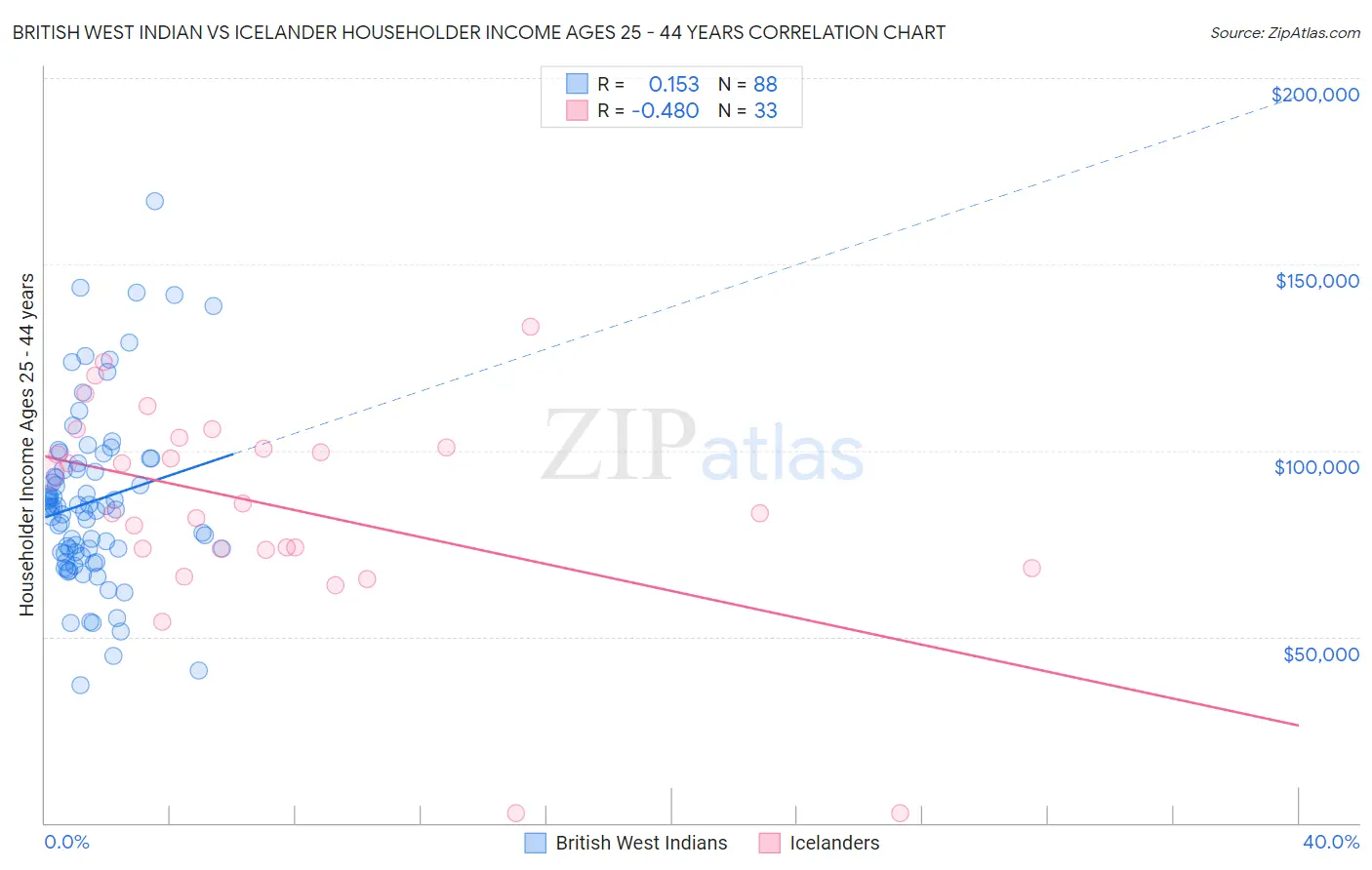 British West Indian vs Icelander Householder Income Ages 25 - 44 years