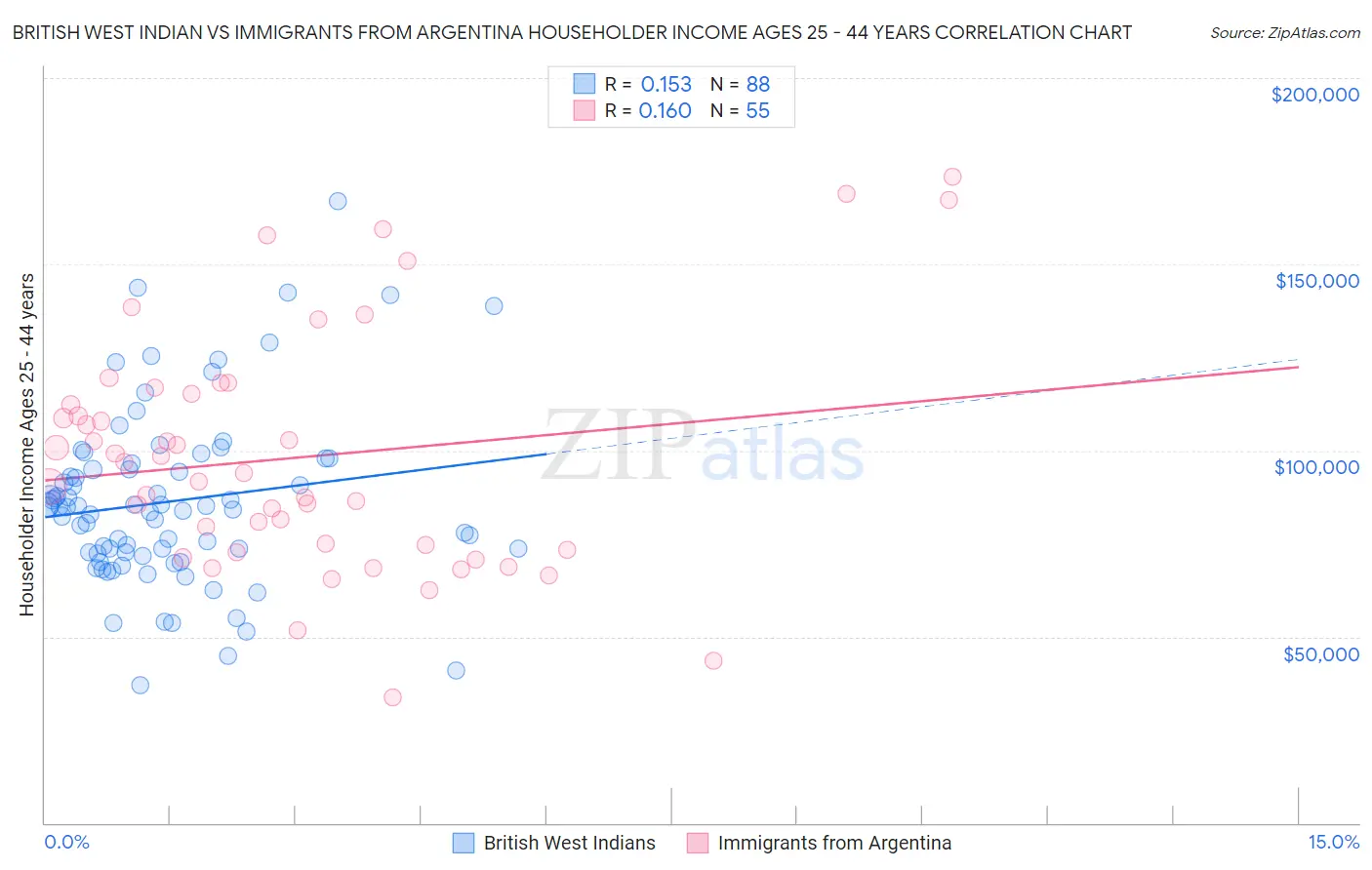 British West Indian vs Immigrants from Argentina Householder Income Ages 25 - 44 years