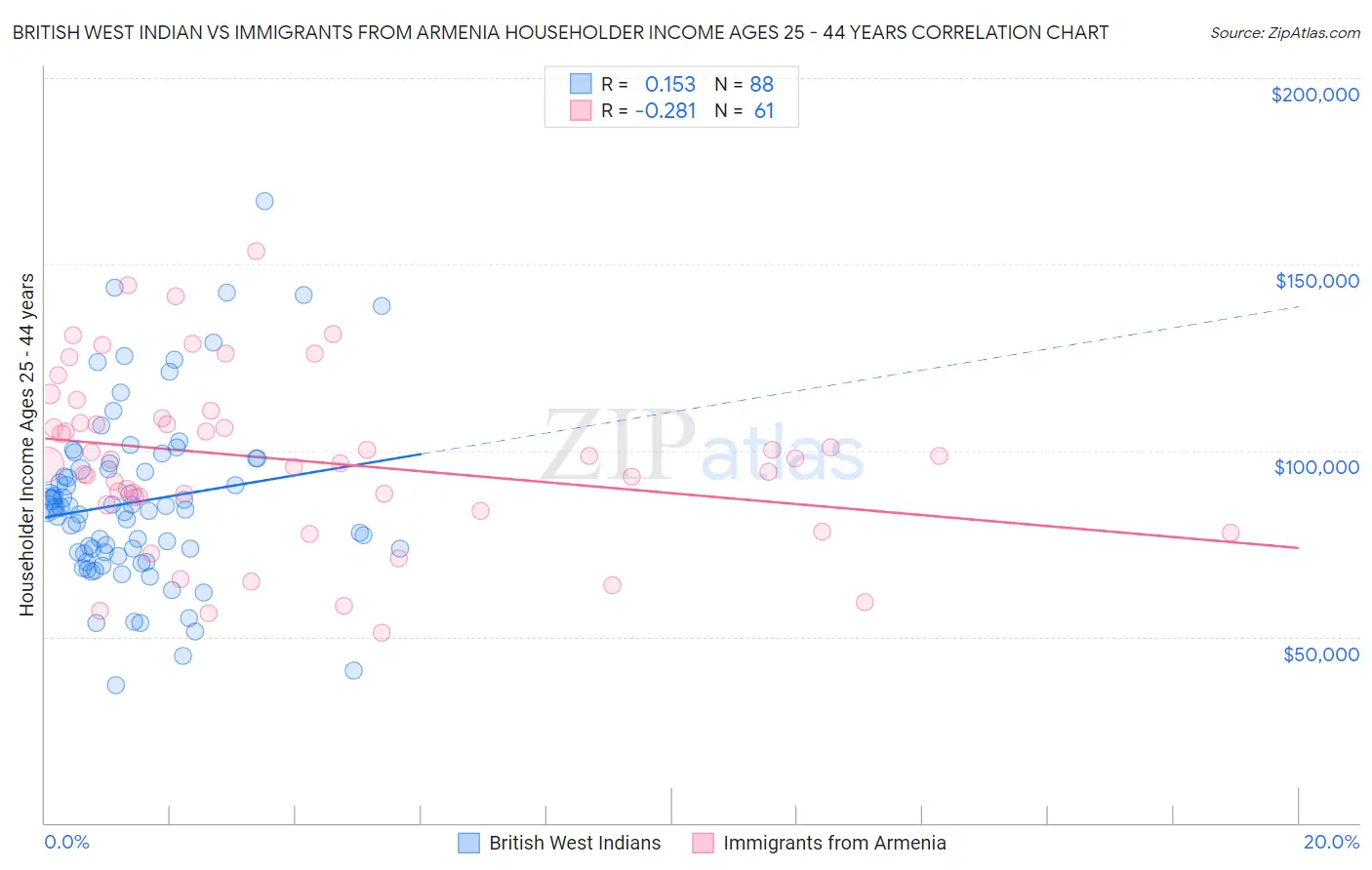 British West Indian vs Immigrants from Armenia Householder Income Ages 25 - 44 years