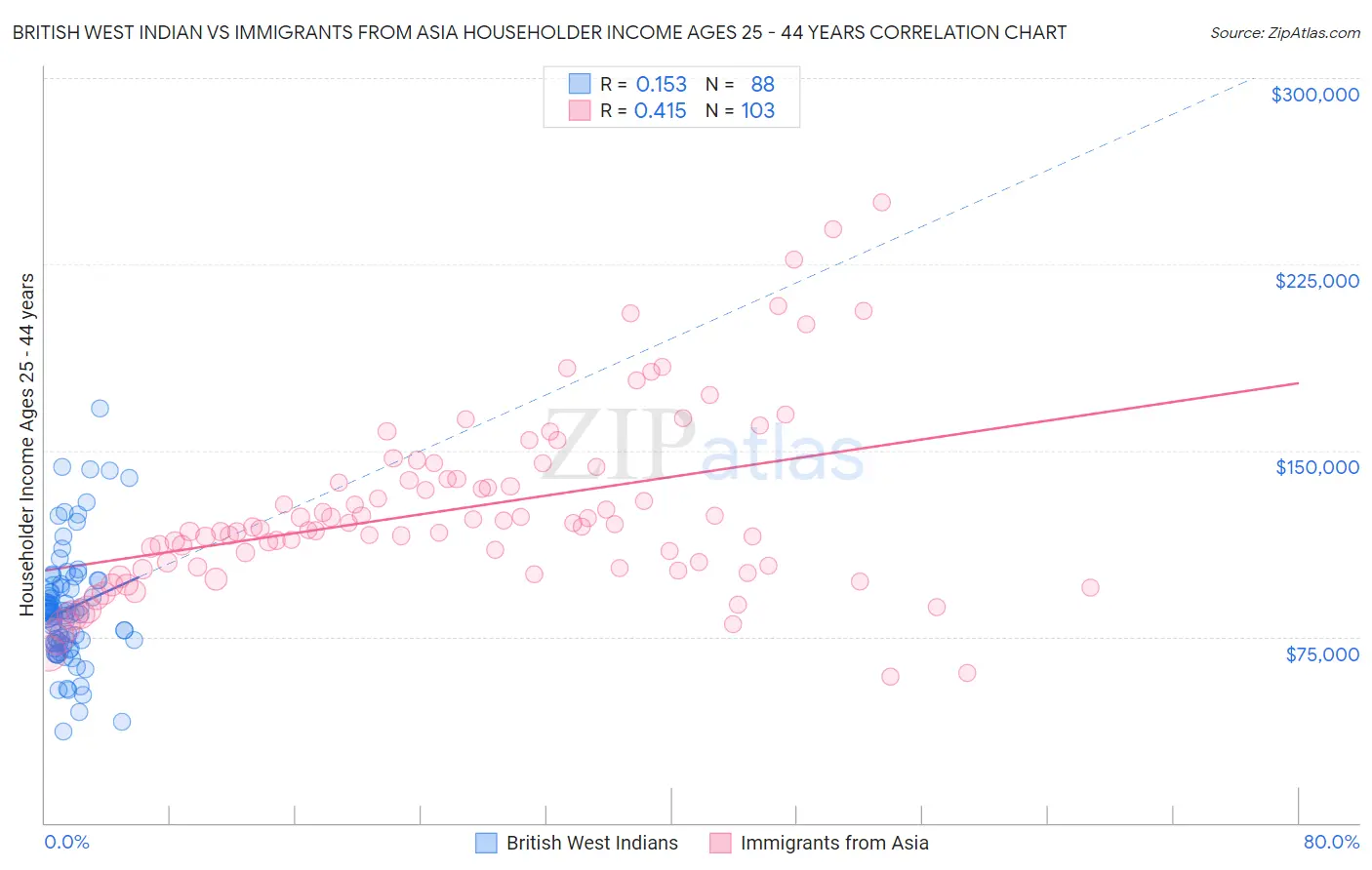 British West Indian vs Immigrants from Asia Householder Income Ages 25 - 44 years
