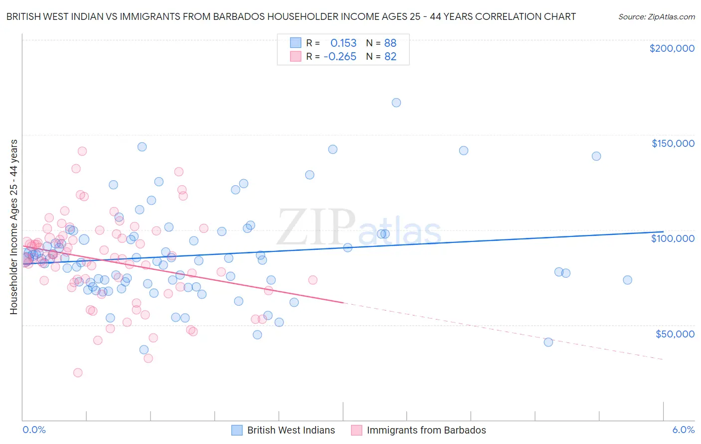 British West Indian vs Immigrants from Barbados Householder Income Ages 25 - 44 years