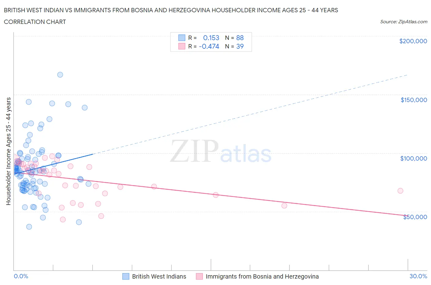 British West Indian vs Immigrants from Bosnia and Herzegovina Householder Income Ages 25 - 44 years