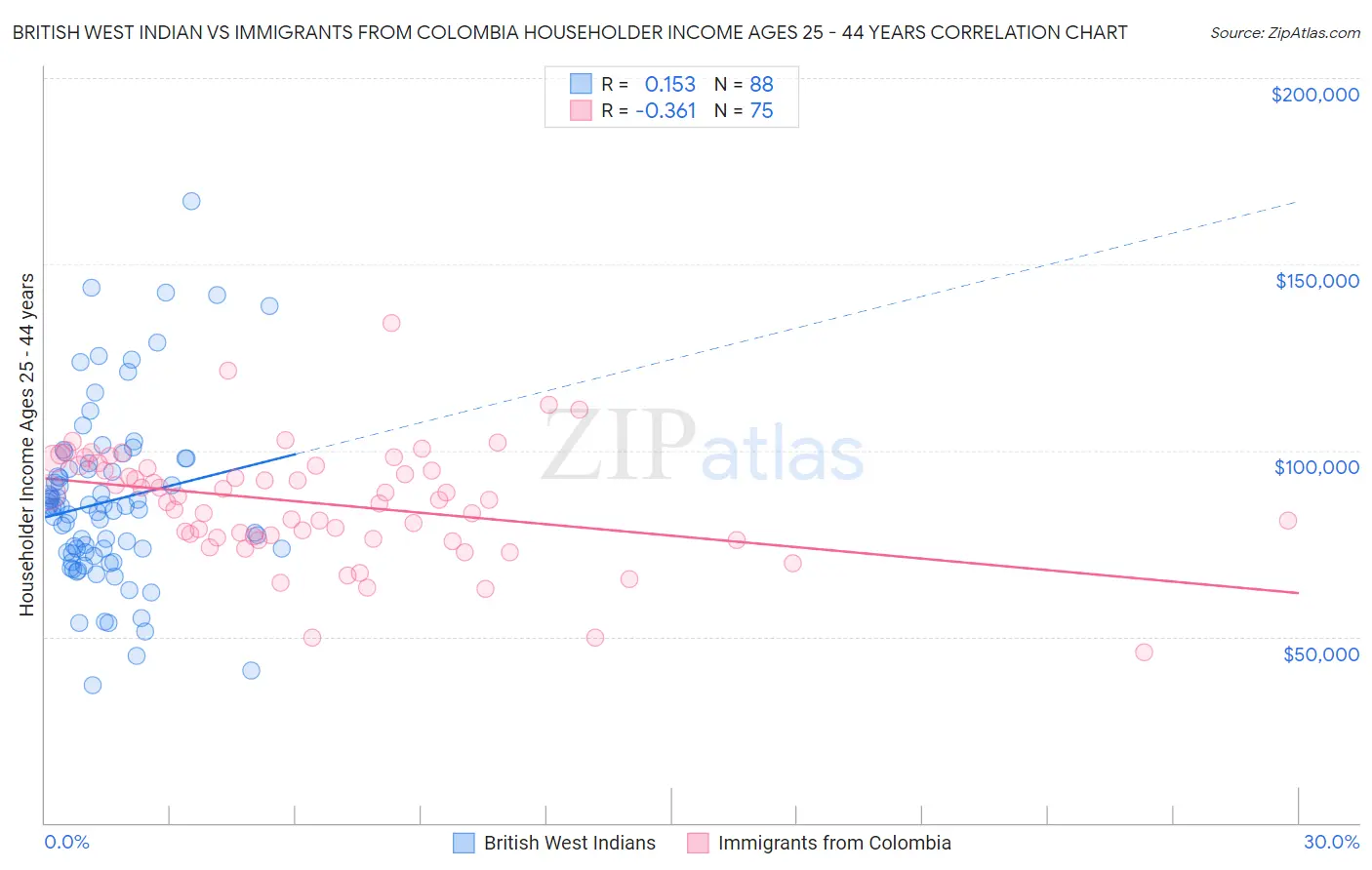 British West Indian vs Immigrants from Colombia Householder Income Ages 25 - 44 years