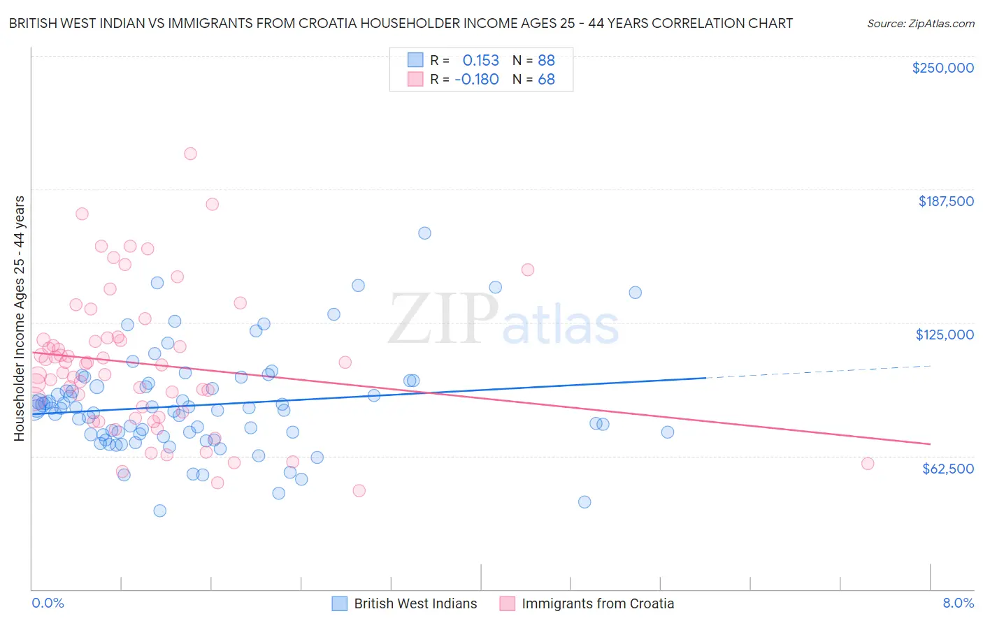 British West Indian vs Immigrants from Croatia Householder Income Ages 25 - 44 years