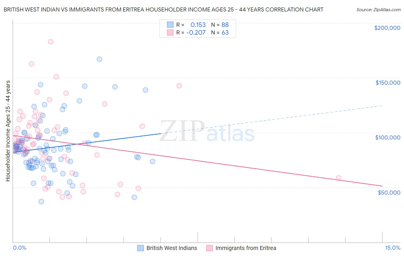 British West Indian vs Immigrants from Eritrea Householder Income Ages 25 - 44 years