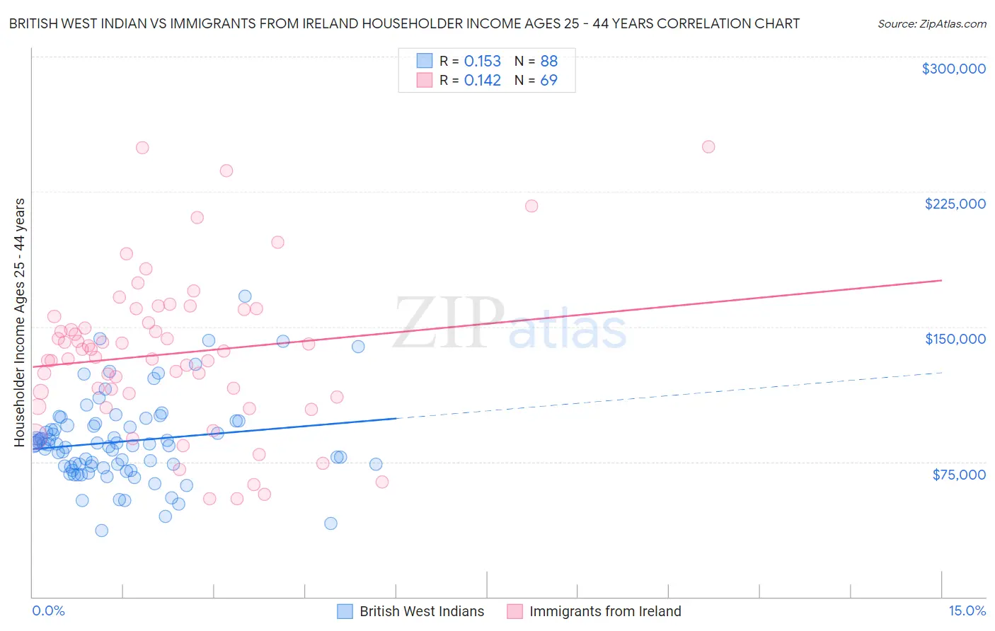 British West Indian vs Immigrants from Ireland Householder Income Ages 25 - 44 years