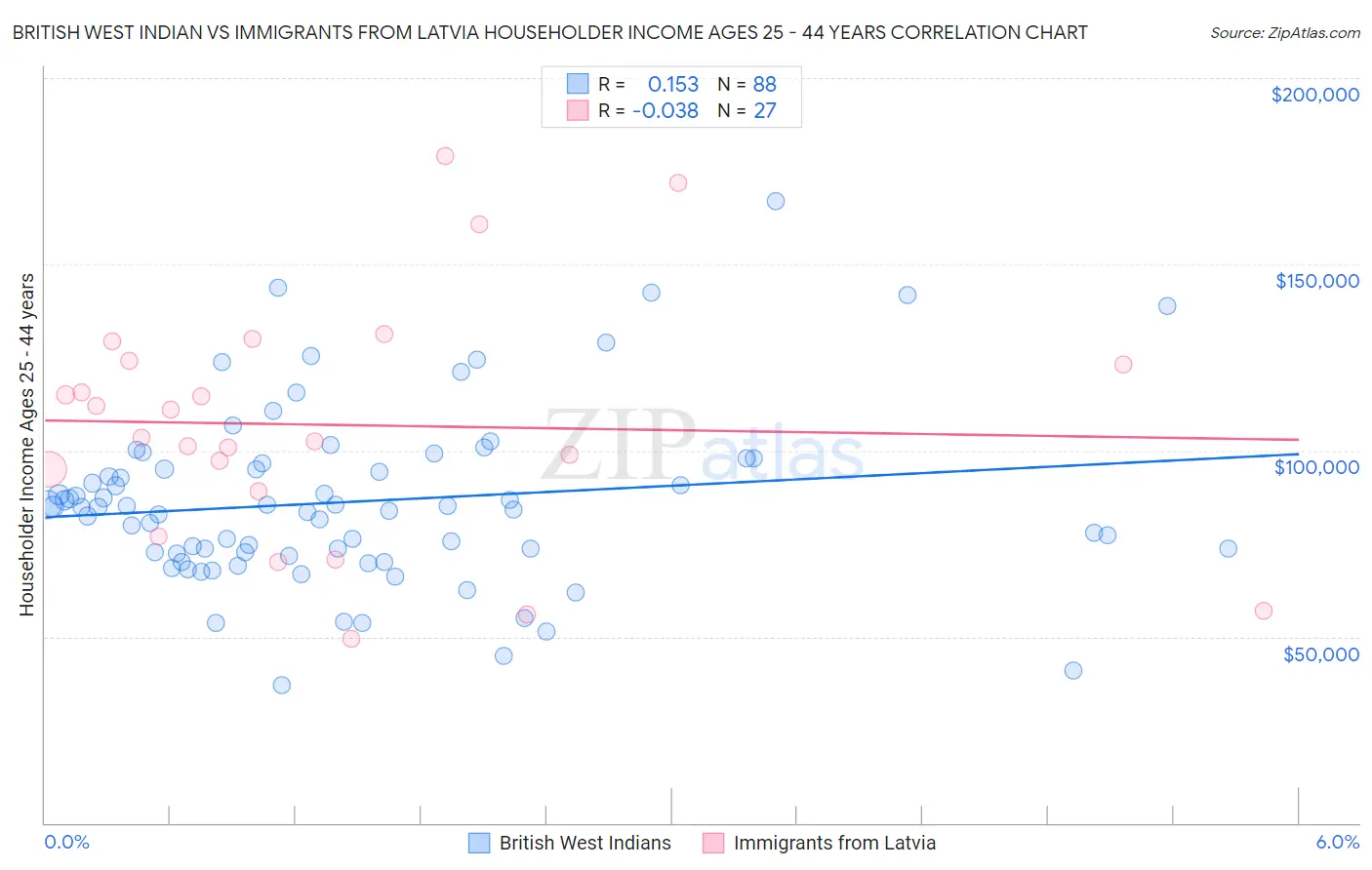 British West Indian vs Immigrants from Latvia Householder Income Ages 25 - 44 years