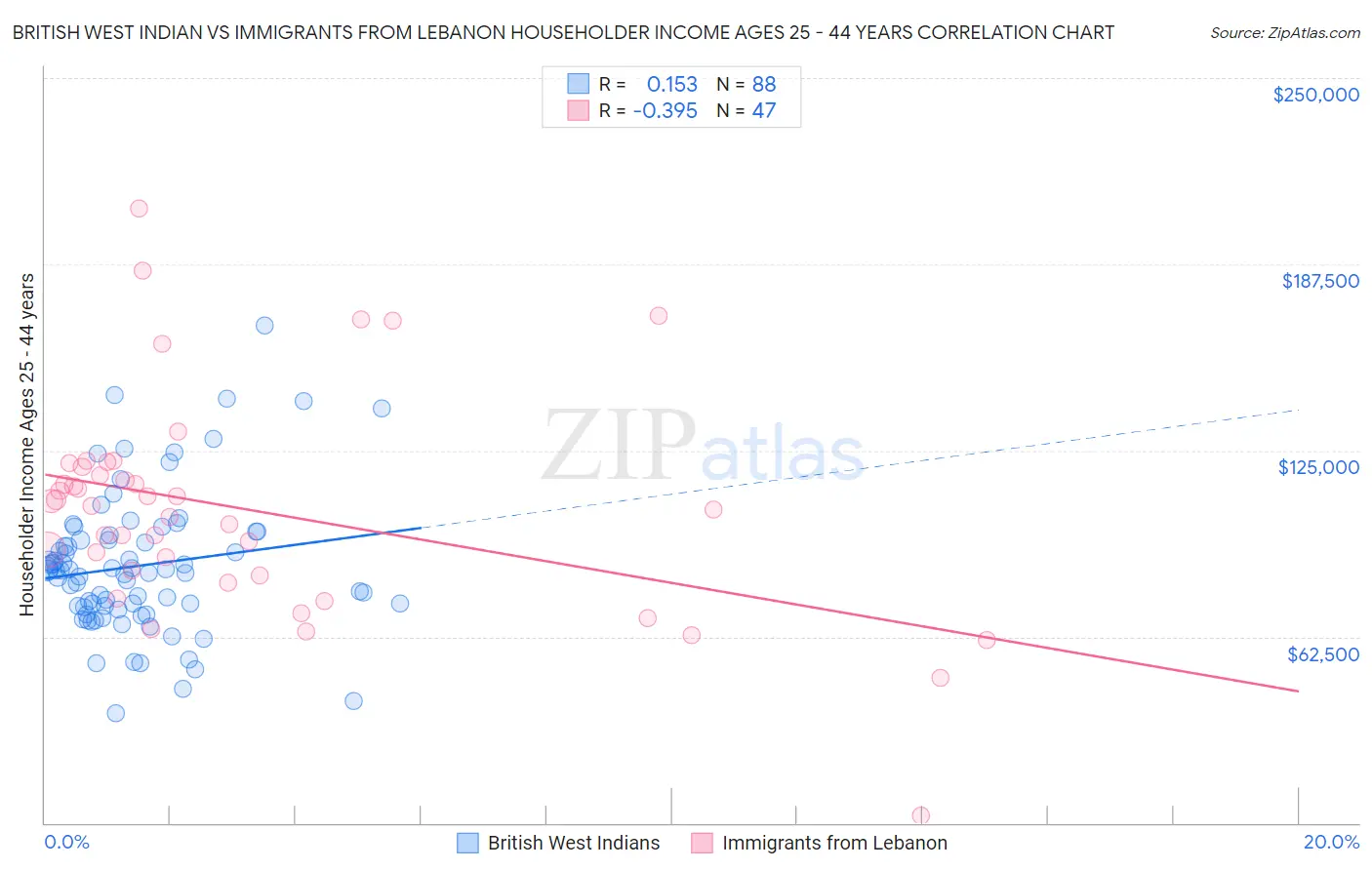 British West Indian vs Immigrants from Lebanon Householder Income Ages 25 - 44 years