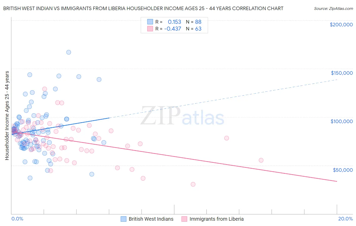 British West Indian vs Immigrants from Liberia Householder Income Ages 25 - 44 years