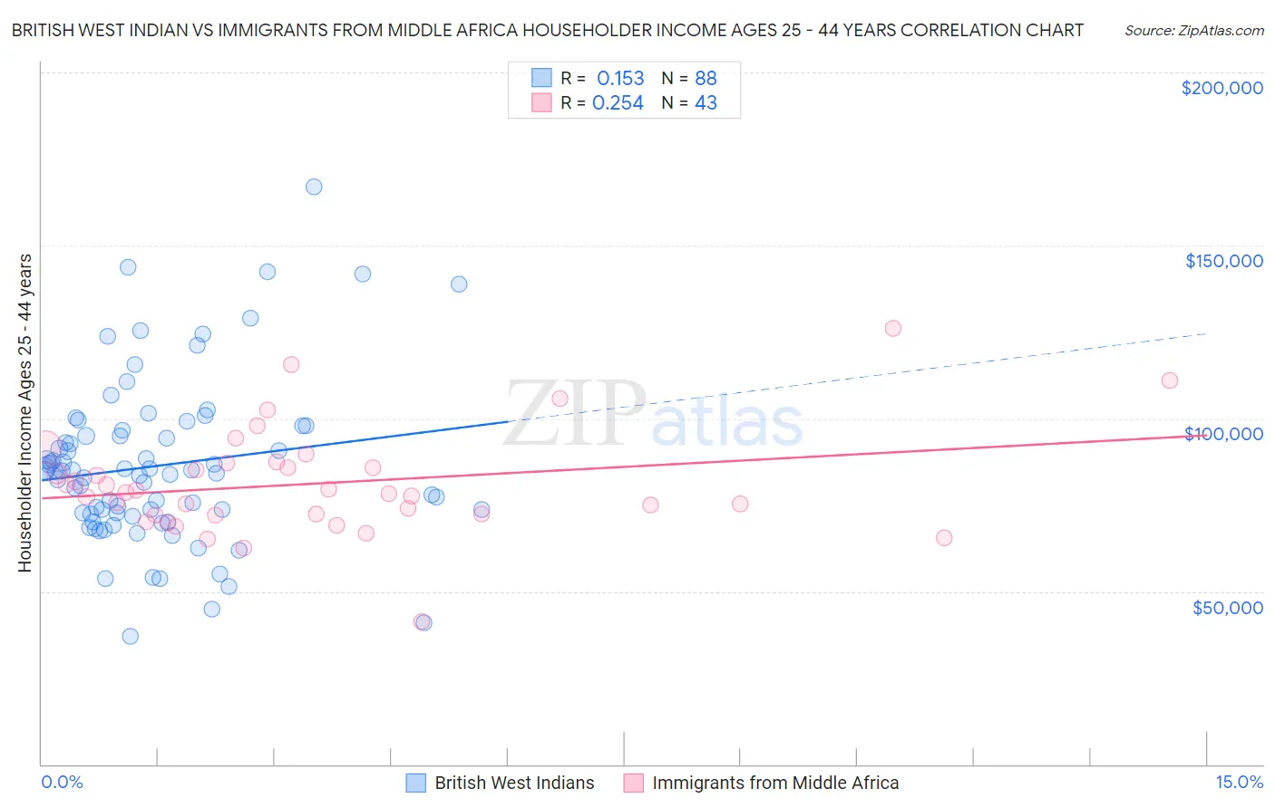 British West Indian vs Immigrants from Middle Africa Householder Income Ages 25 - 44 years
