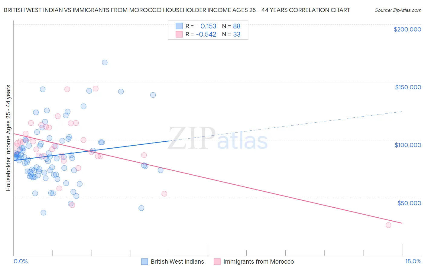 British West Indian vs Immigrants from Morocco Householder Income Ages 25 - 44 years