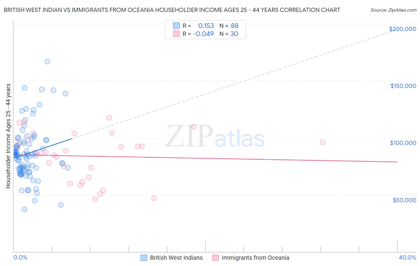 British West Indian vs Immigrants from Oceania Householder Income Ages 25 - 44 years